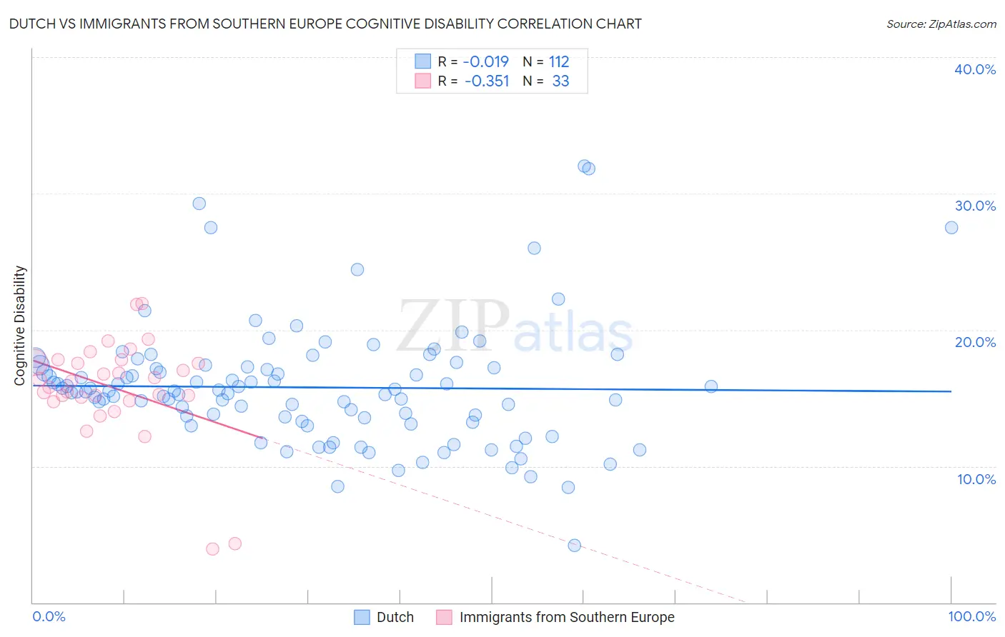 Dutch vs Immigrants from Southern Europe Cognitive Disability