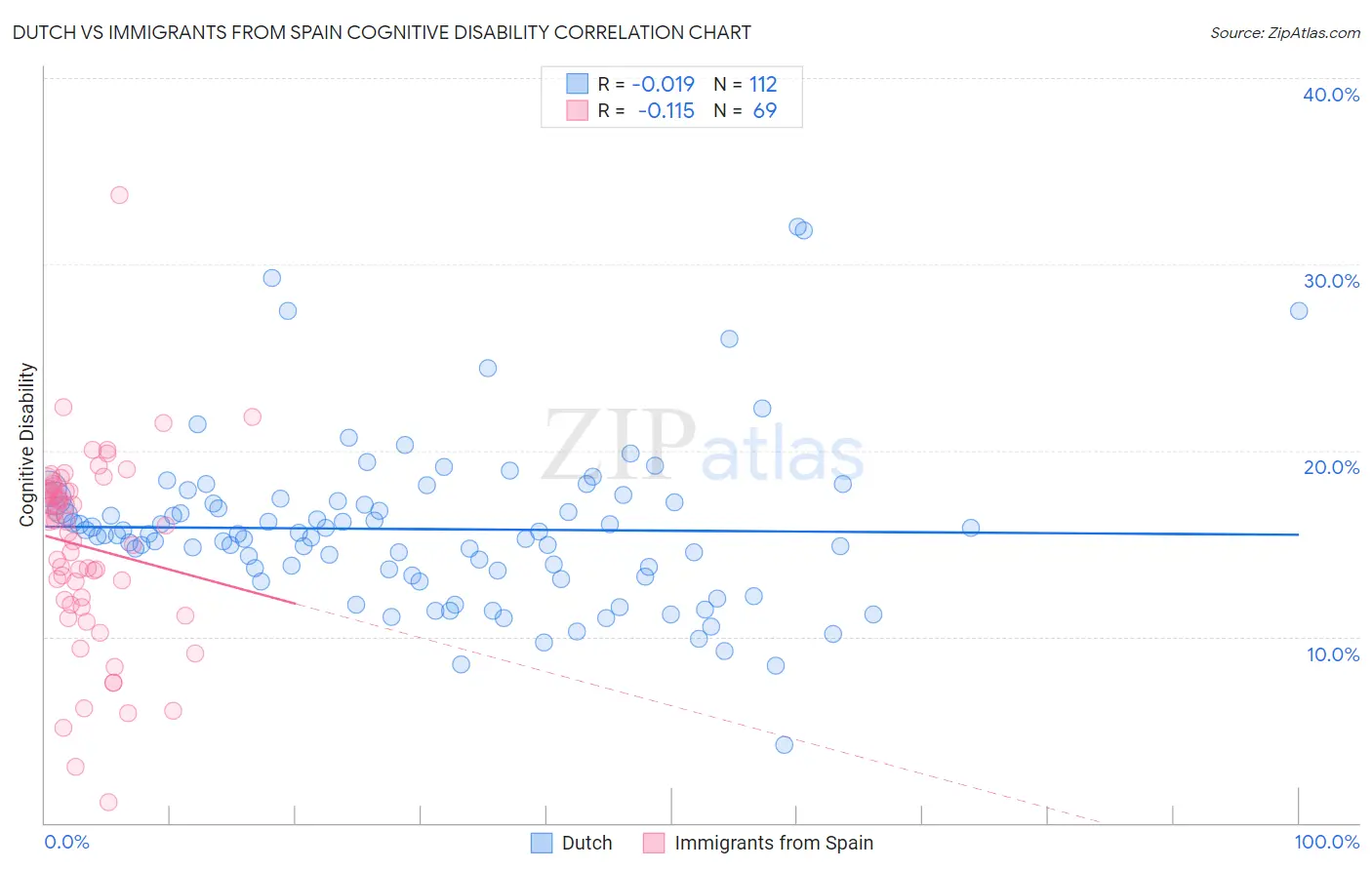Dutch vs Immigrants from Spain Cognitive Disability