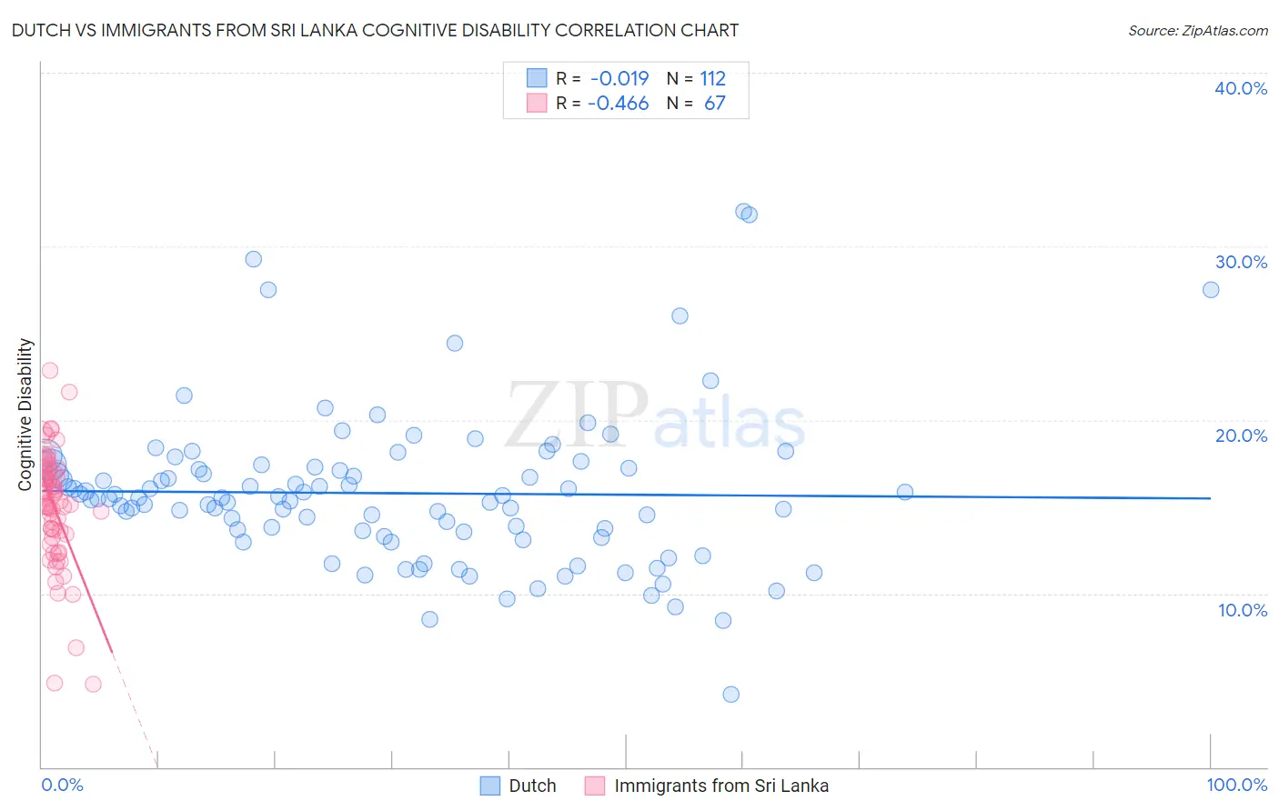 Dutch vs Immigrants from Sri Lanka Cognitive Disability