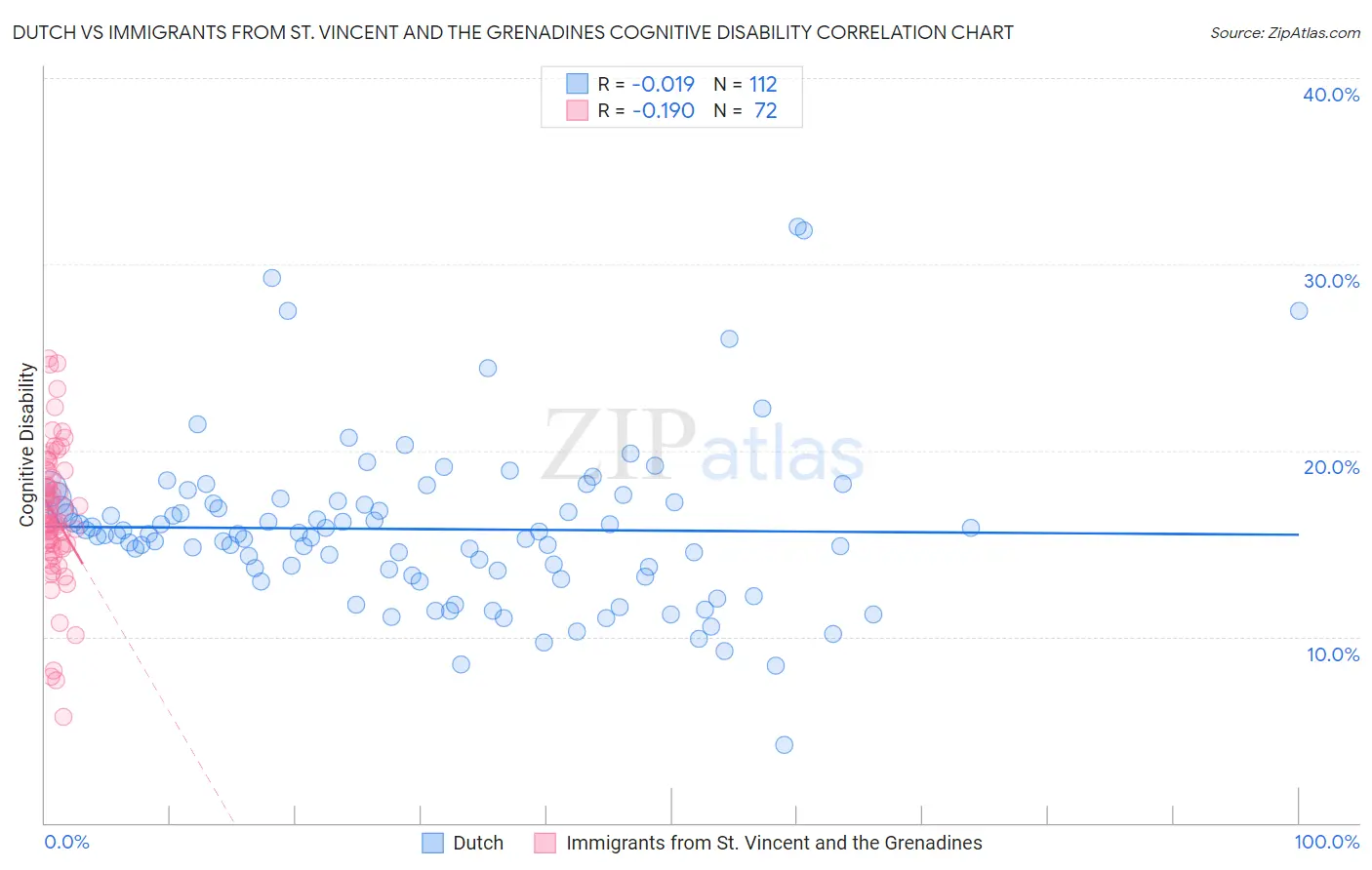 Dutch vs Immigrants from St. Vincent and the Grenadines Cognitive Disability
