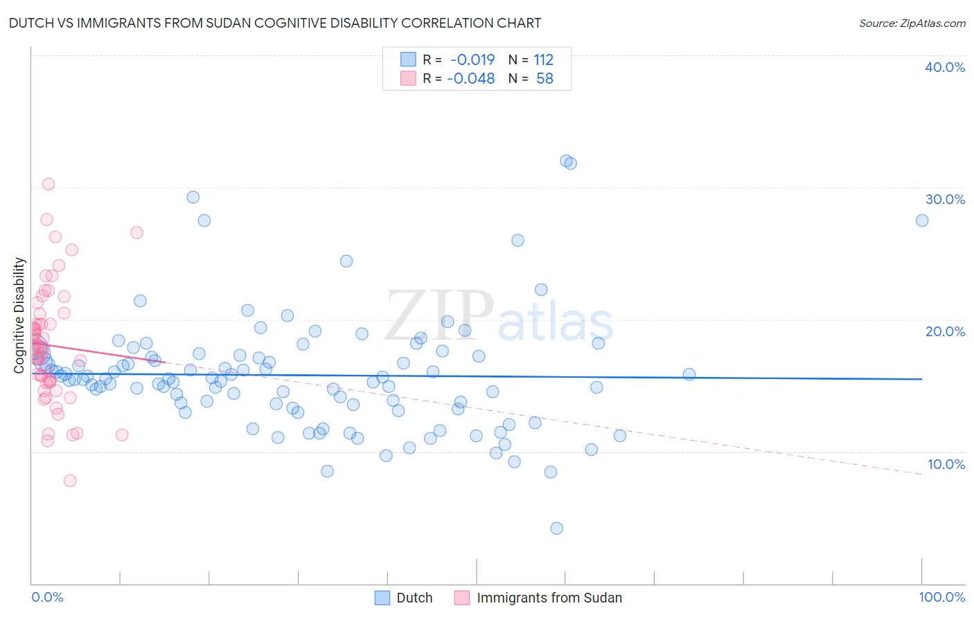 Dutch vs Immigrants from Sudan Cognitive Disability