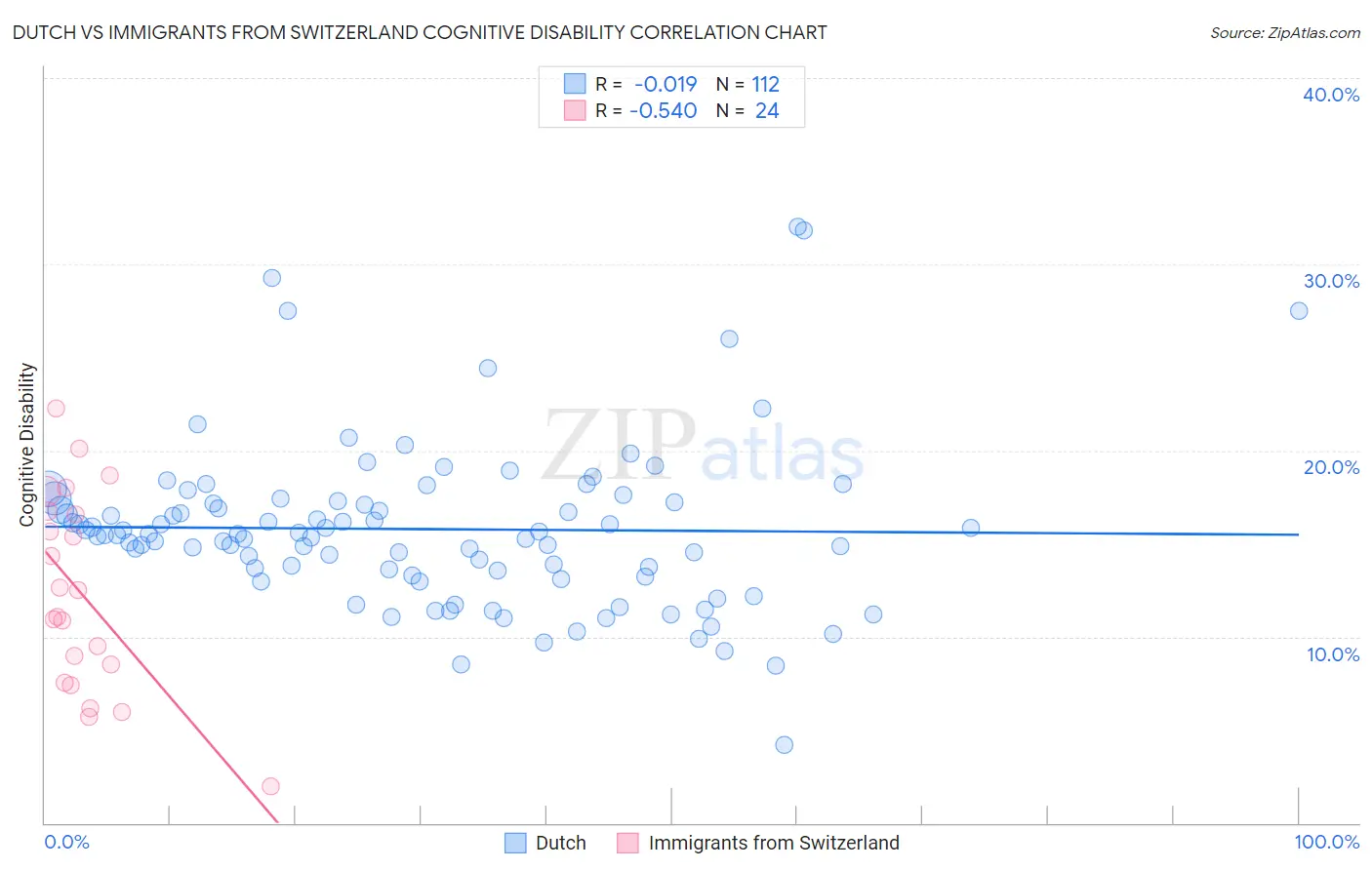 Dutch vs Immigrants from Switzerland Cognitive Disability