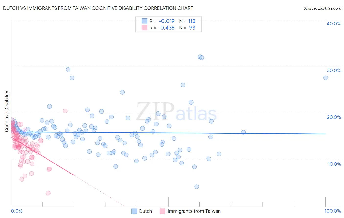 Dutch vs Immigrants from Taiwan Cognitive Disability