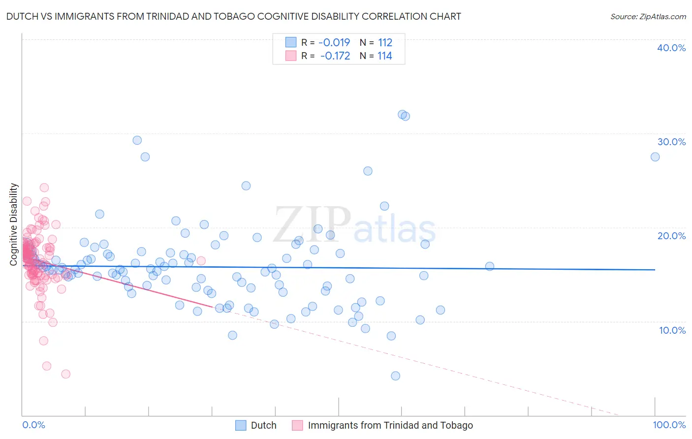 Dutch vs Immigrants from Trinidad and Tobago Cognitive Disability