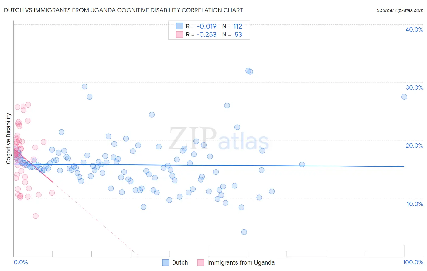 Dutch vs Immigrants from Uganda Cognitive Disability