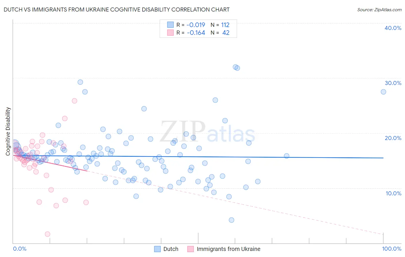Dutch vs Immigrants from Ukraine Cognitive Disability