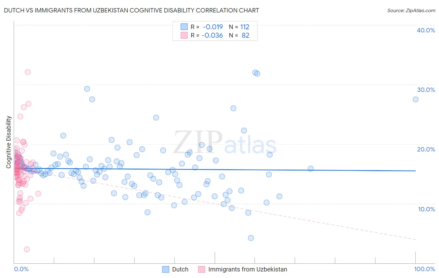Dutch vs Immigrants from Uzbekistan Cognitive Disability