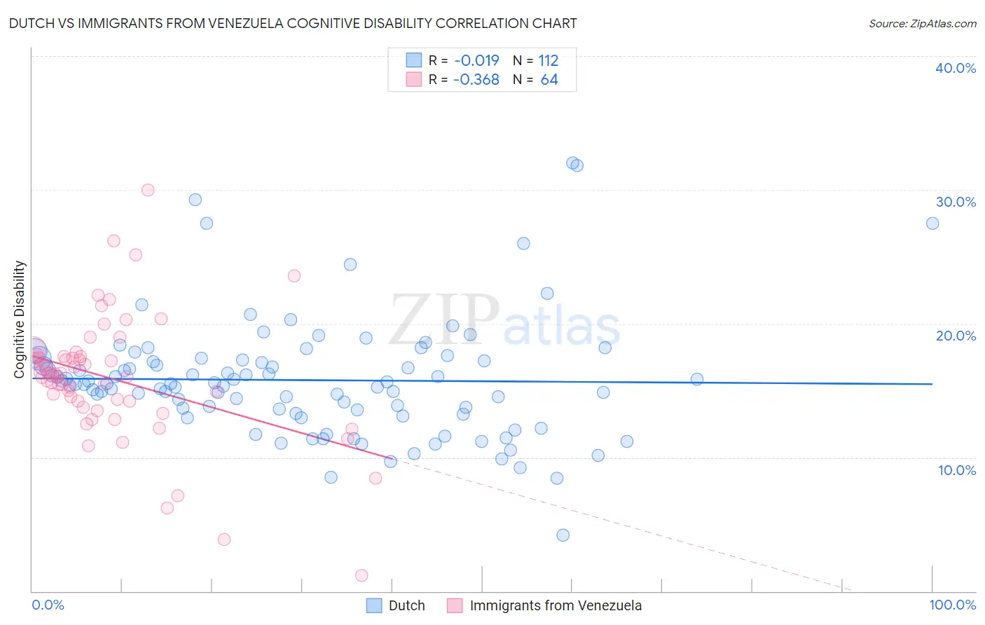 Dutch vs Immigrants from Venezuela Cognitive Disability