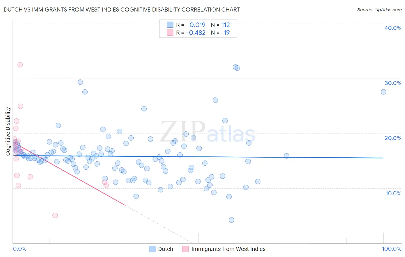 Dutch vs Immigrants from West Indies Cognitive Disability