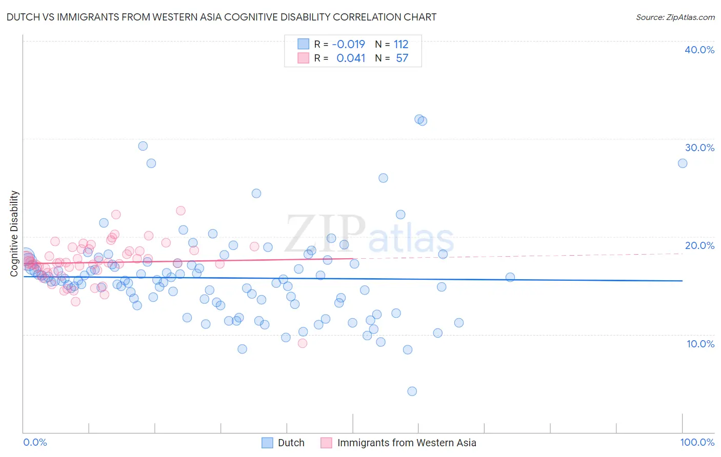 Dutch vs Immigrants from Western Asia Cognitive Disability