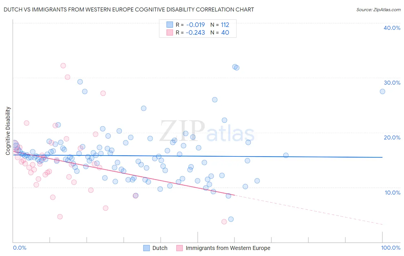 Dutch vs Immigrants from Western Europe Cognitive Disability
