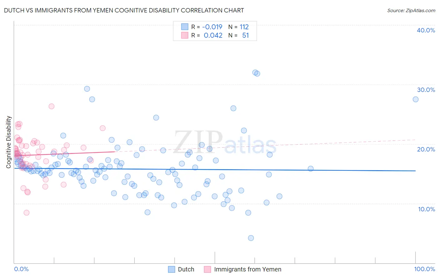 Dutch vs Immigrants from Yemen Cognitive Disability