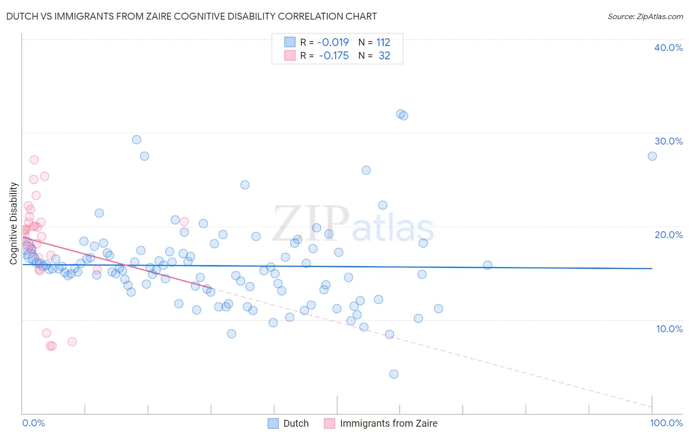 Dutch vs Immigrants from Zaire Cognitive Disability