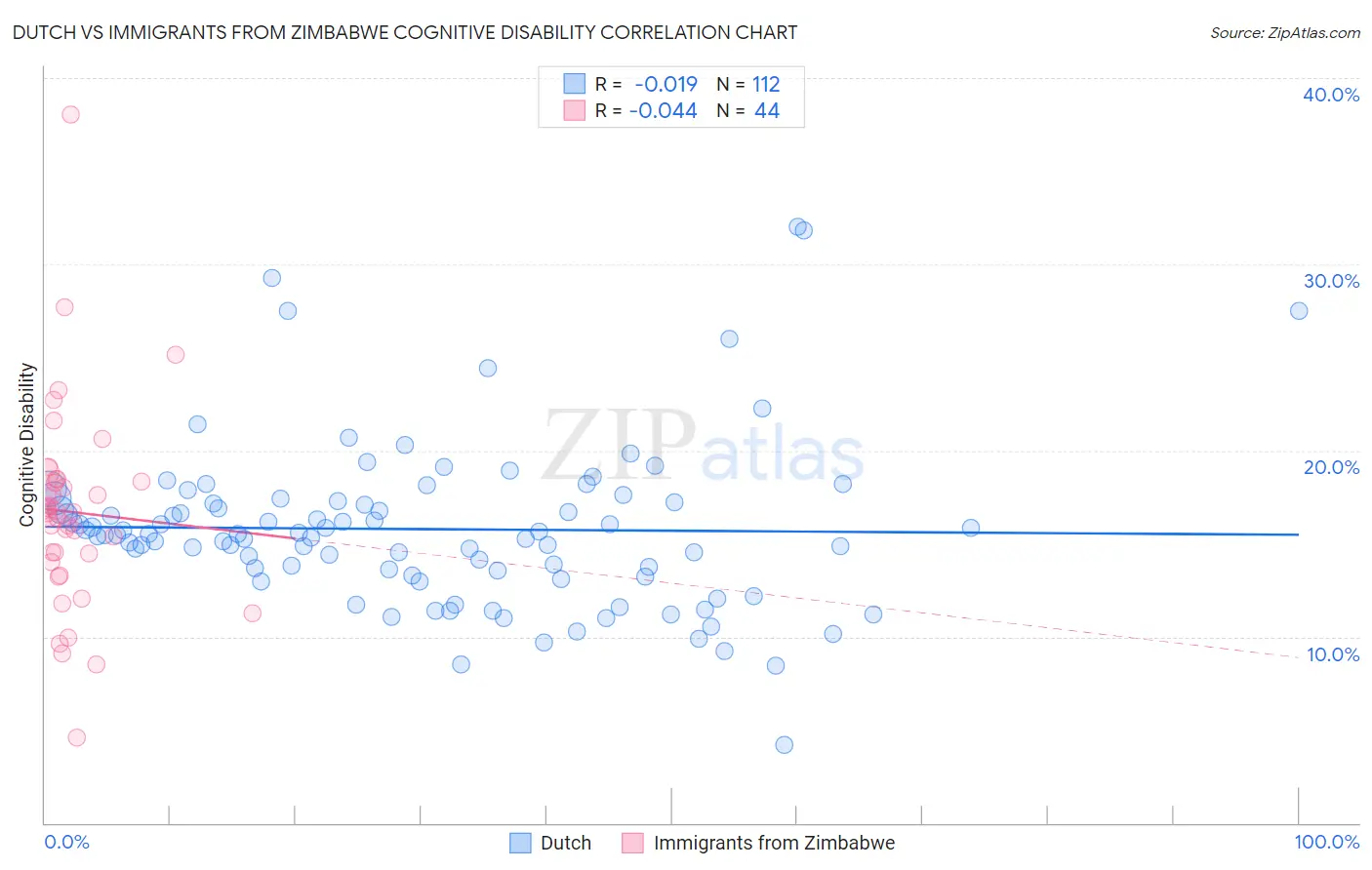 Dutch vs Immigrants from Zimbabwe Cognitive Disability
