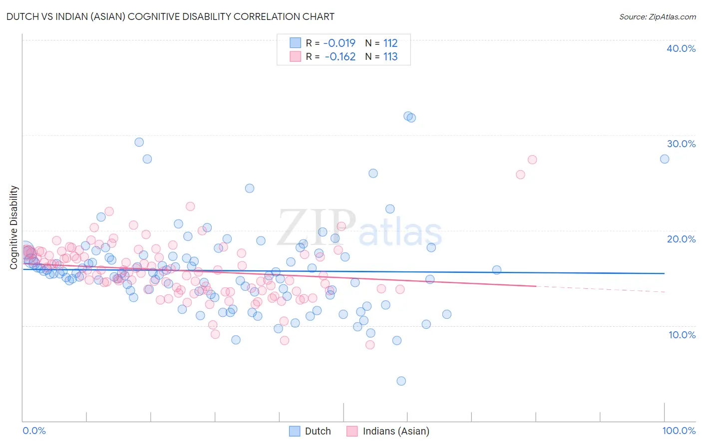 Dutch vs Indian (Asian) Cognitive Disability