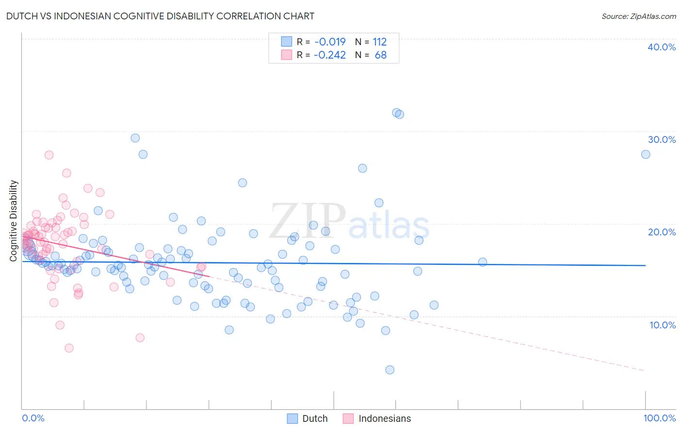 Dutch vs Indonesian Cognitive Disability
