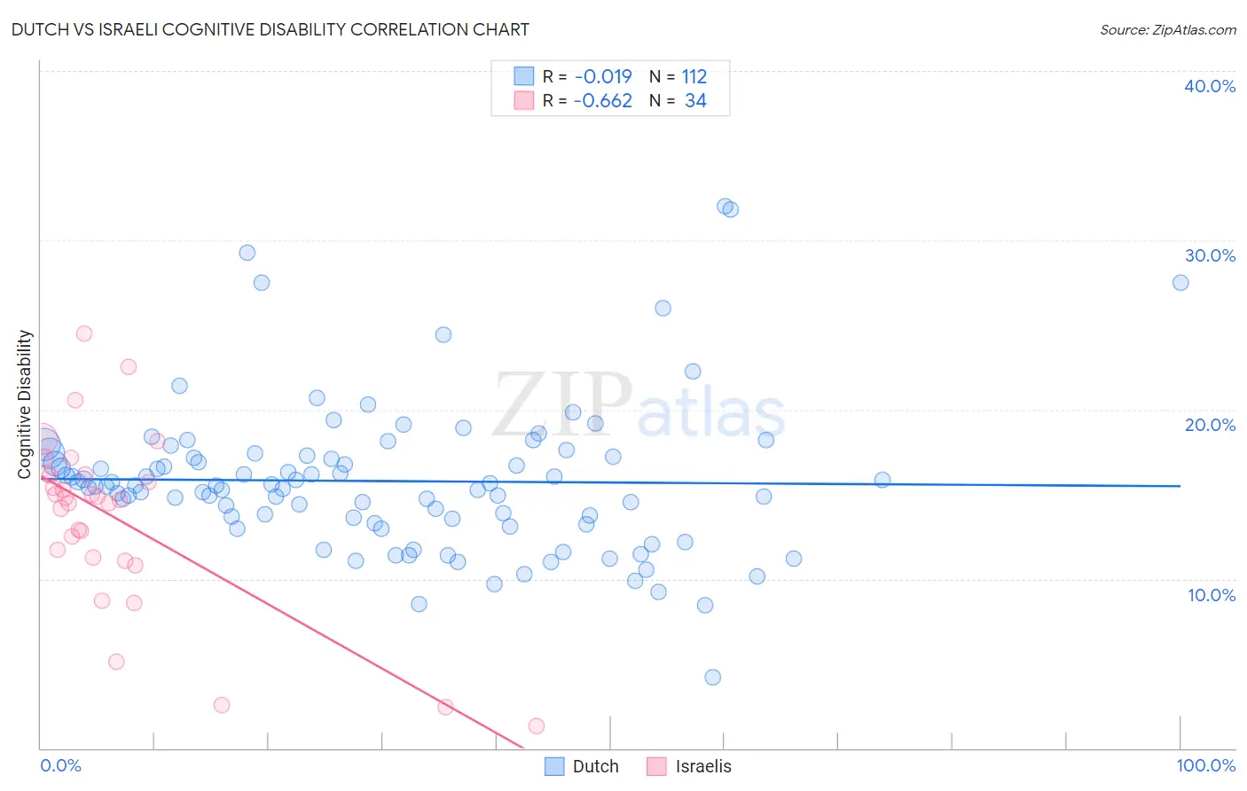 Dutch vs Israeli Cognitive Disability