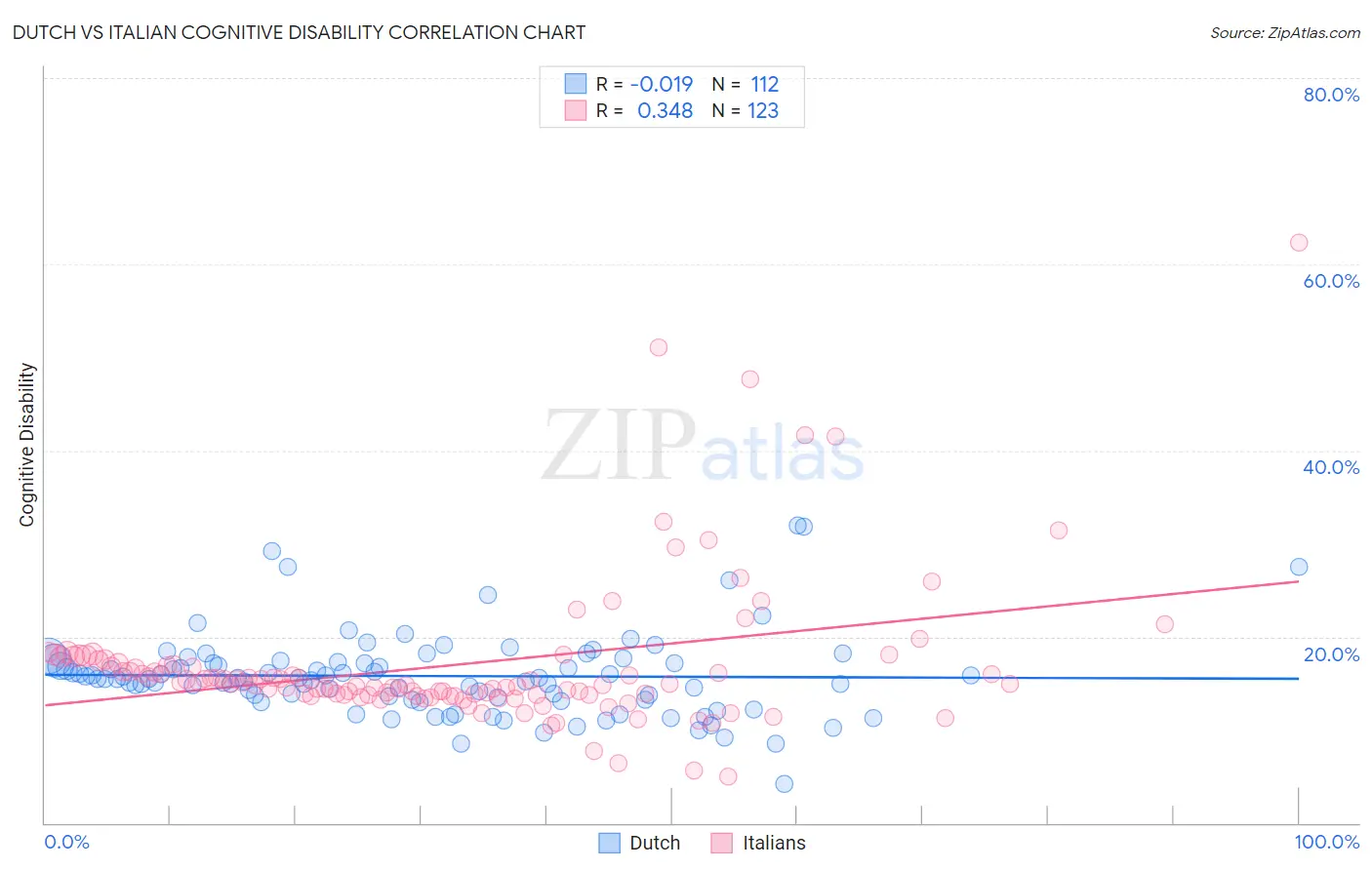 Dutch vs Italian Cognitive Disability