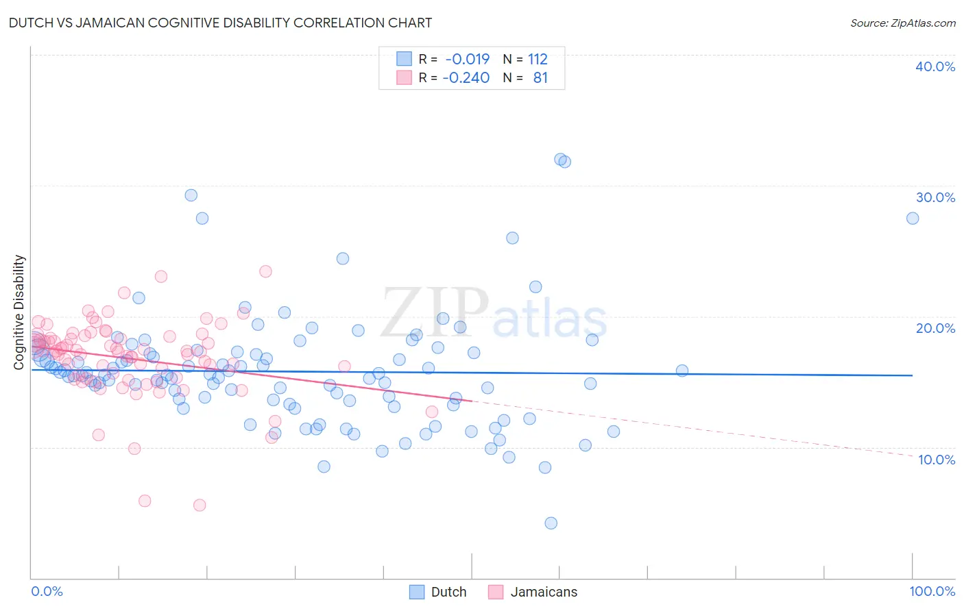 Dutch vs Jamaican Cognitive Disability