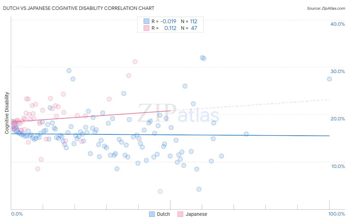Dutch vs Japanese Cognitive Disability