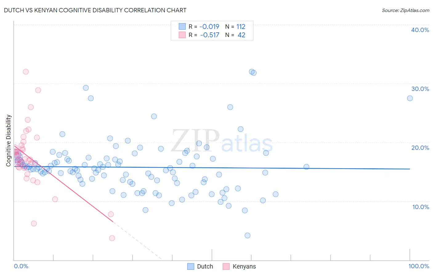 Dutch vs Kenyan Cognitive Disability