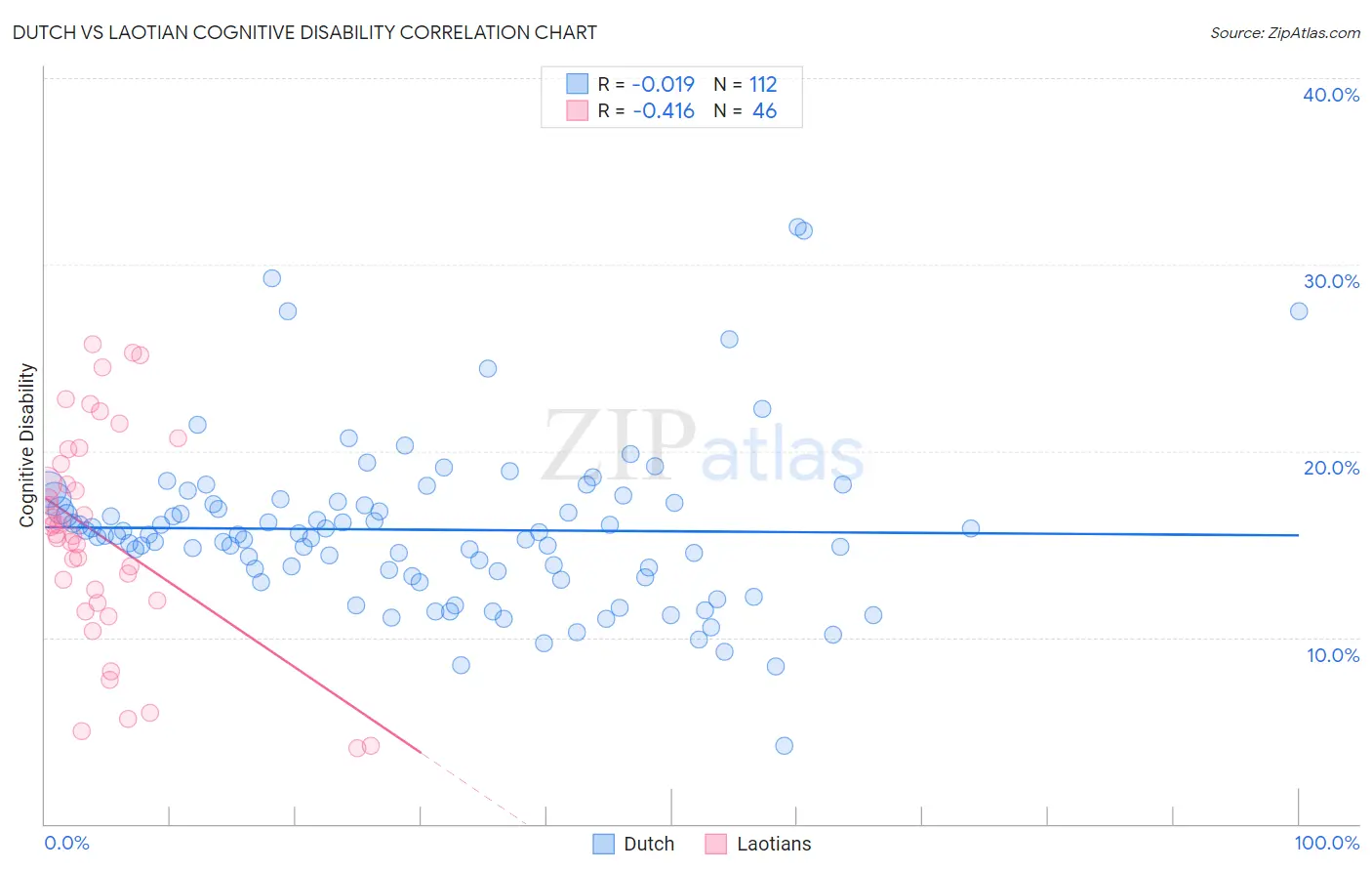 Dutch vs Laotian Cognitive Disability