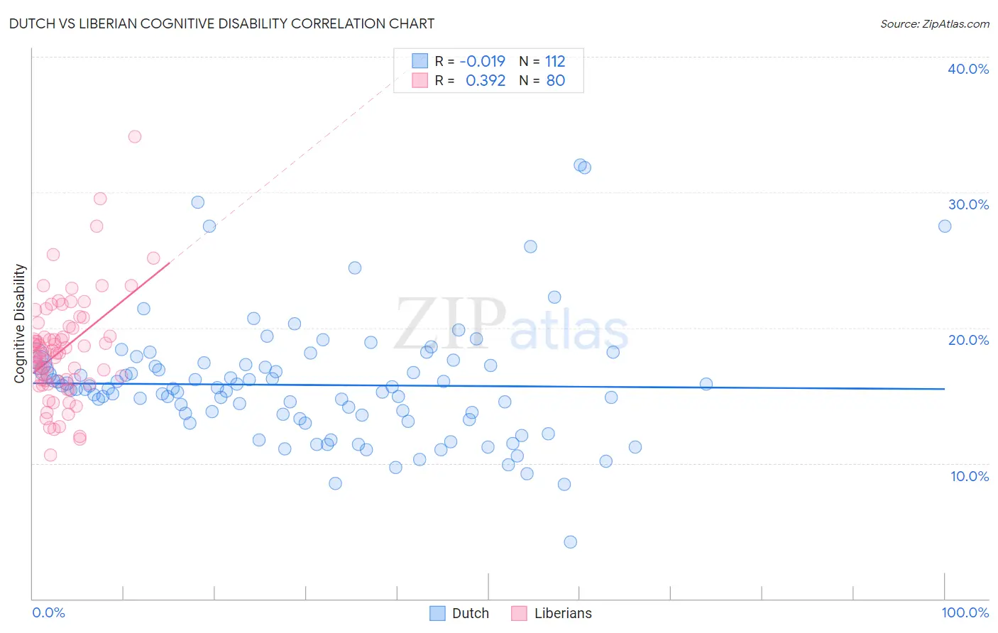 Dutch vs Liberian Cognitive Disability