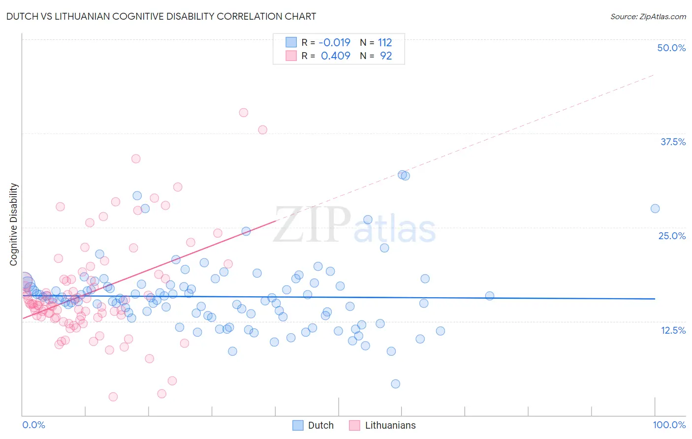 Dutch vs Lithuanian Cognitive Disability