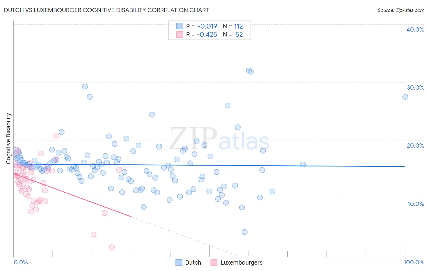 Dutch vs Luxembourger Cognitive Disability