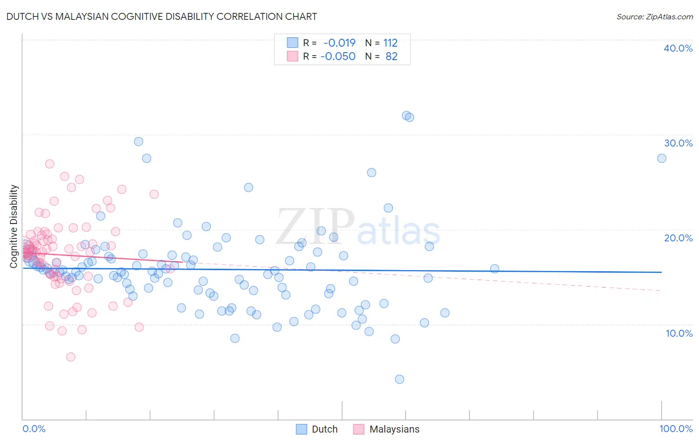 Dutch vs Malaysian Cognitive Disability