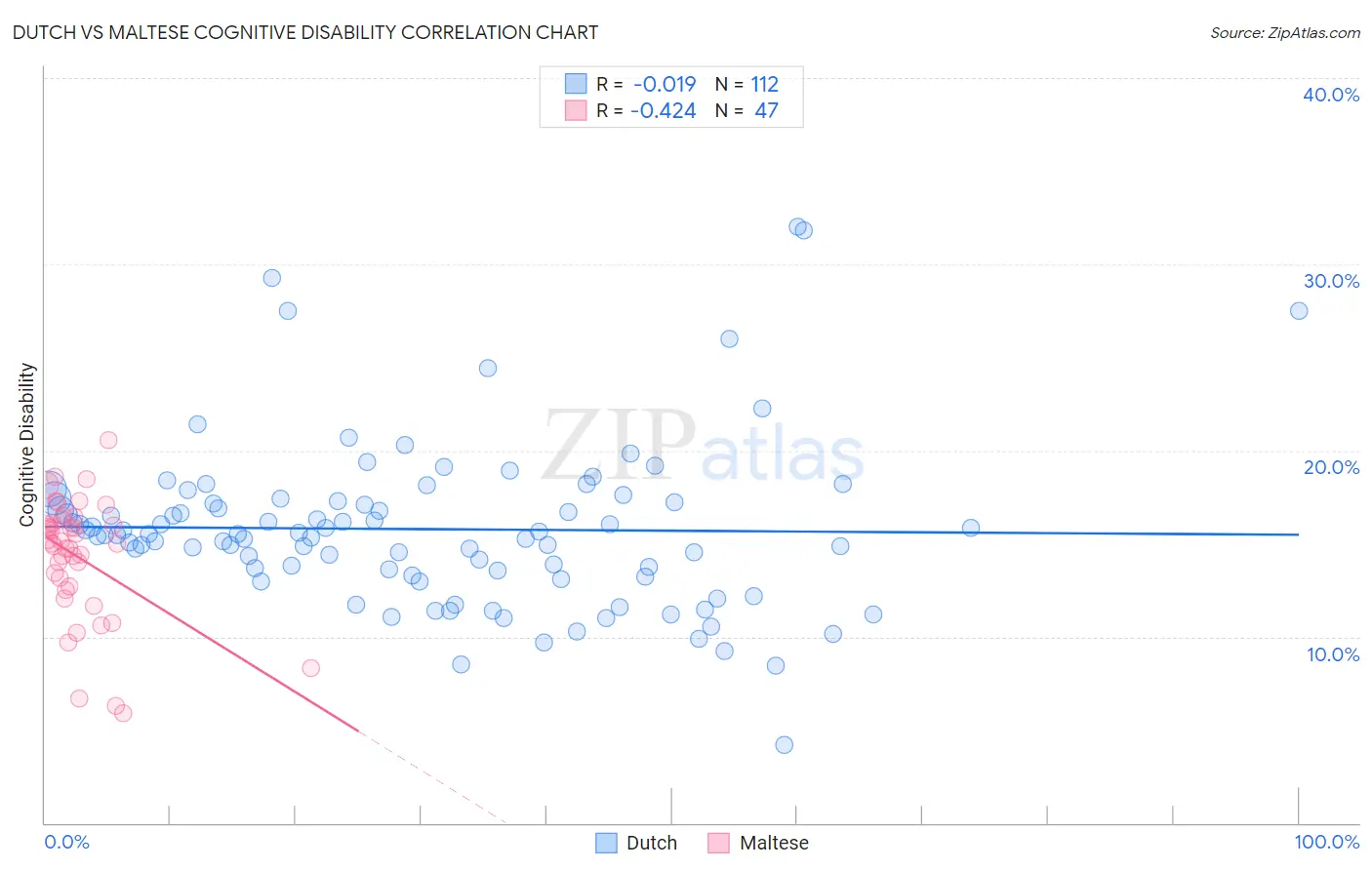 Dutch vs Maltese Cognitive Disability