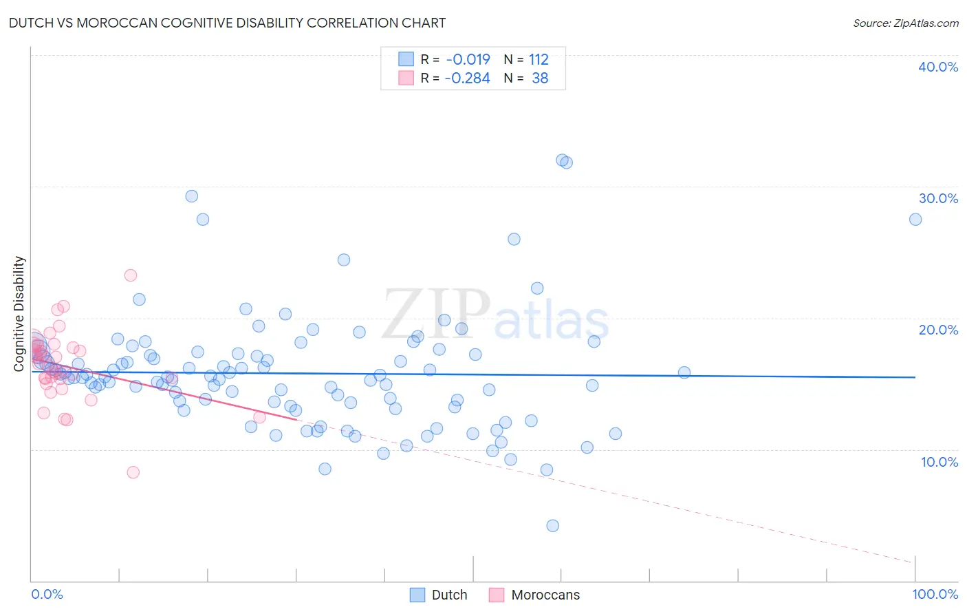 Dutch vs Moroccan Cognitive Disability