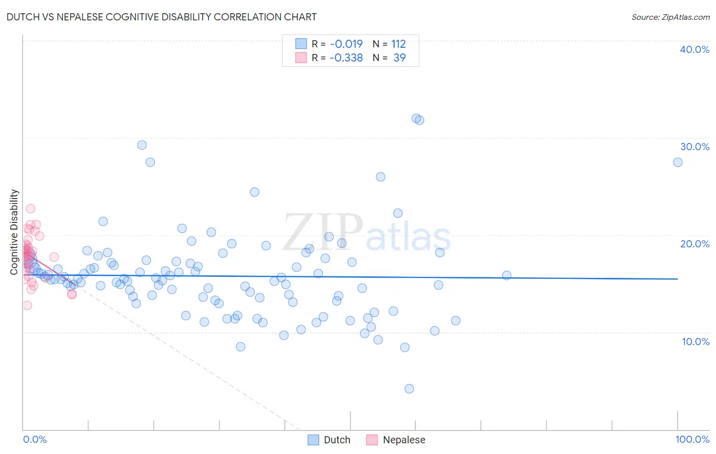 Dutch vs Nepalese Cognitive Disability