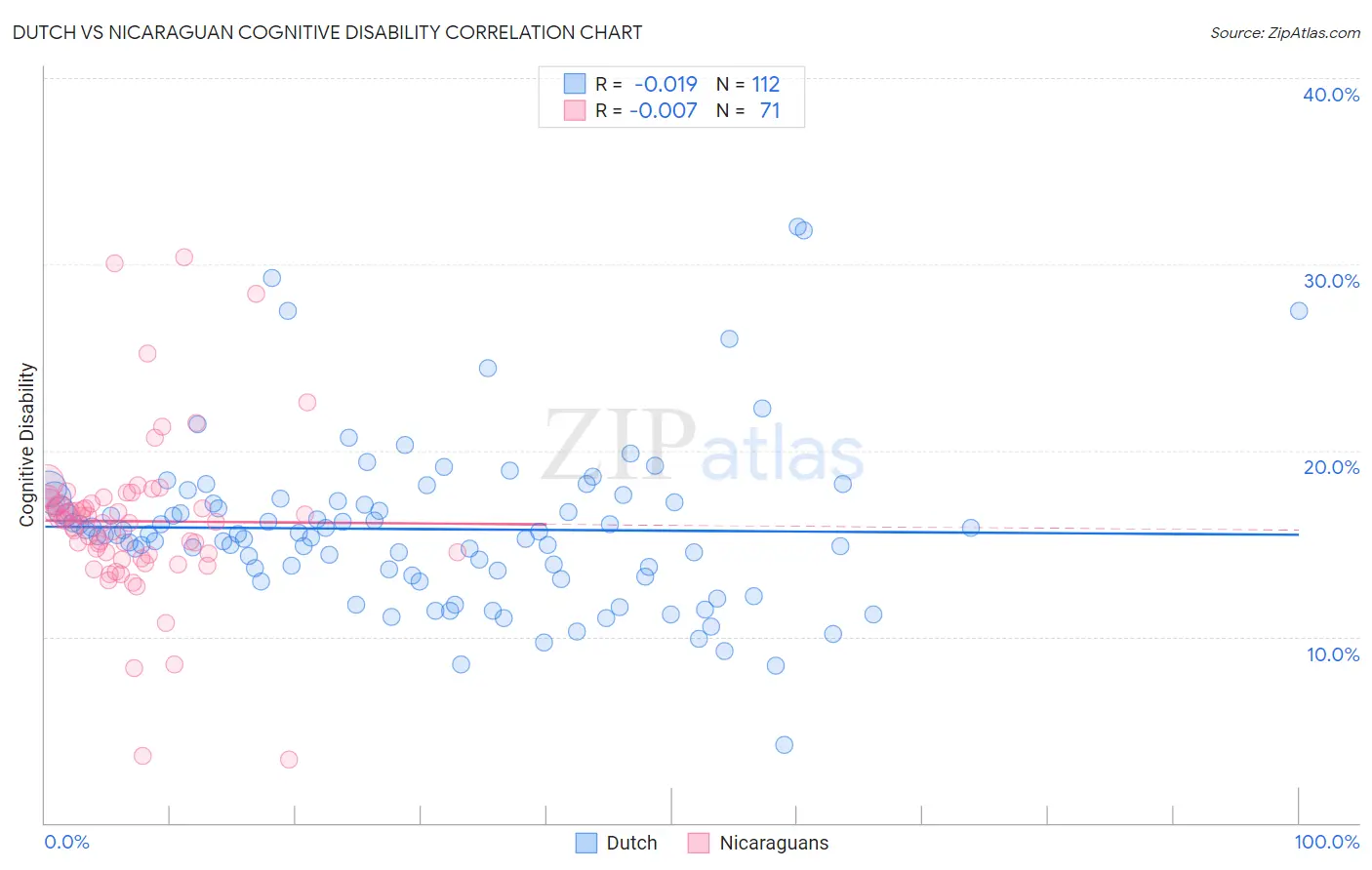 Dutch vs Nicaraguan Cognitive Disability