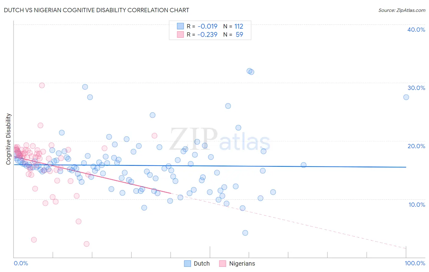 Dutch vs Nigerian Cognitive Disability