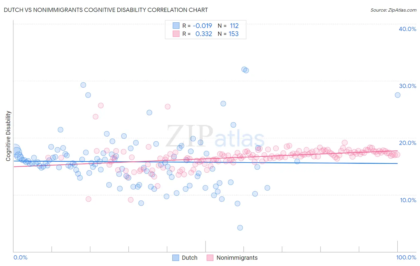 Dutch vs Nonimmigrants Cognitive Disability