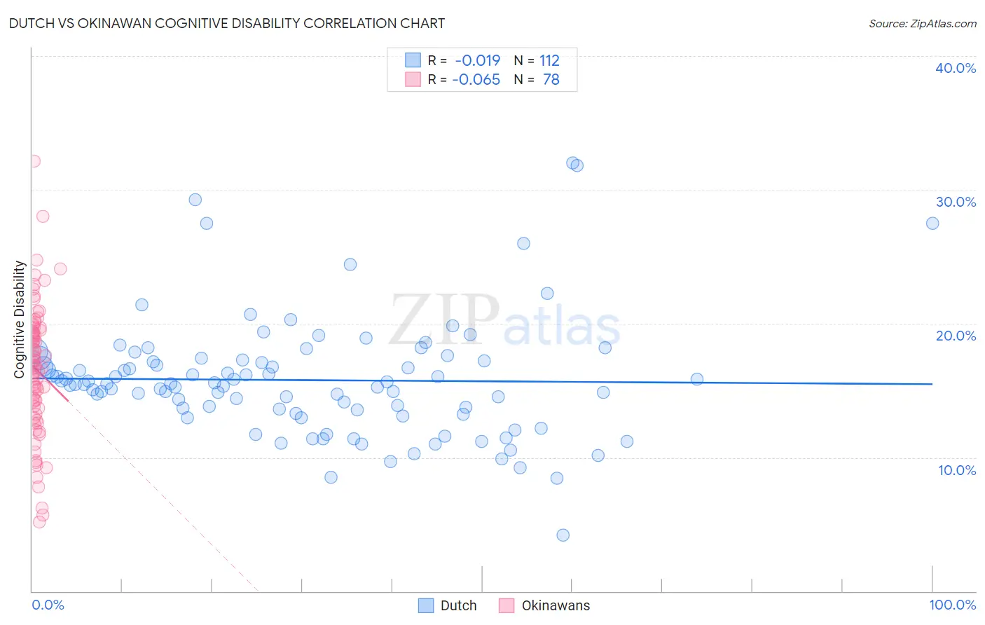 Dutch vs Okinawan Cognitive Disability