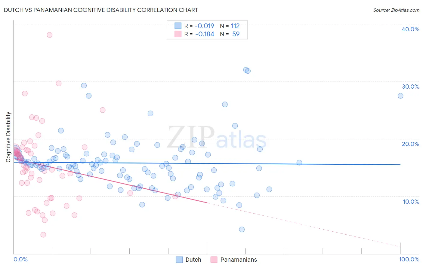 Dutch vs Panamanian Cognitive Disability