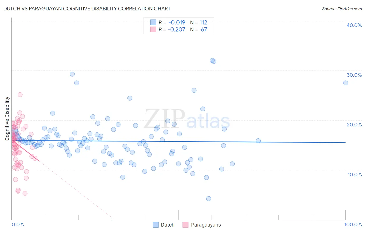 Dutch vs Paraguayan Cognitive Disability