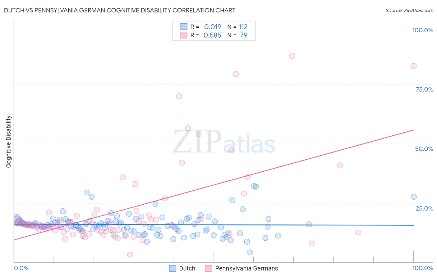 Dutch vs Pennsylvania German Cognitive Disability