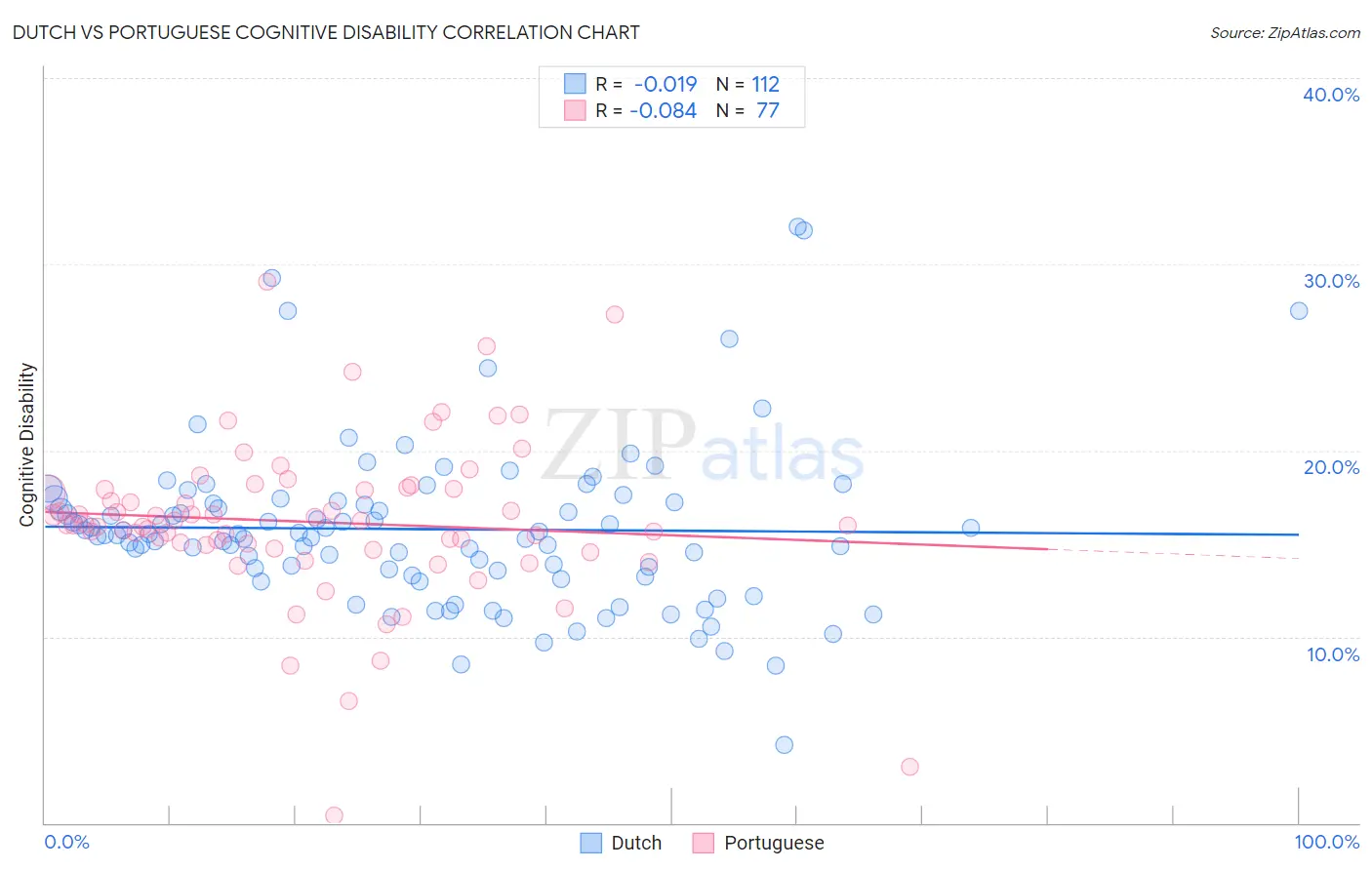 Dutch vs Portuguese Cognitive Disability