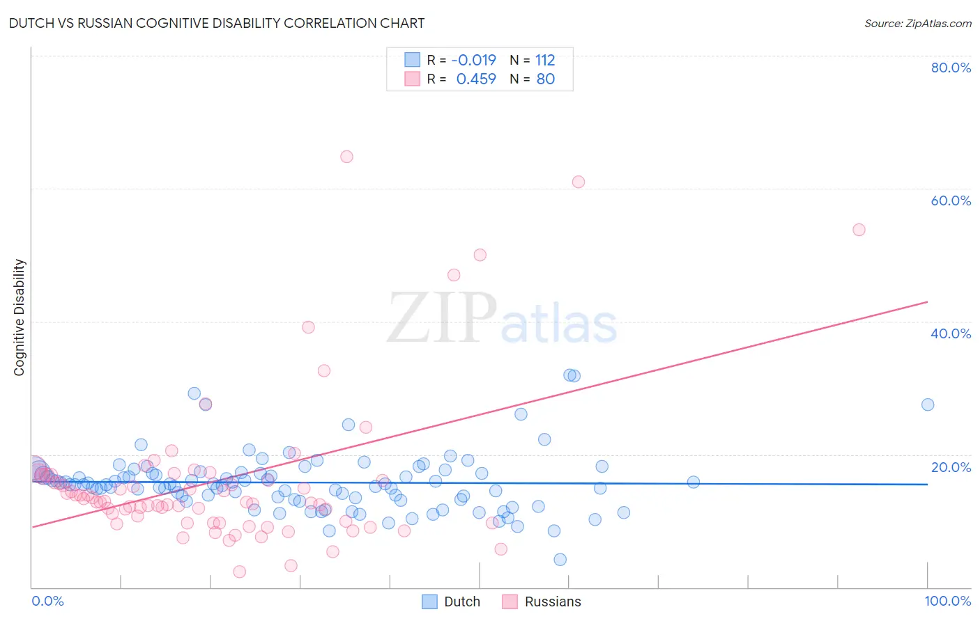 Dutch vs Russian Cognitive Disability