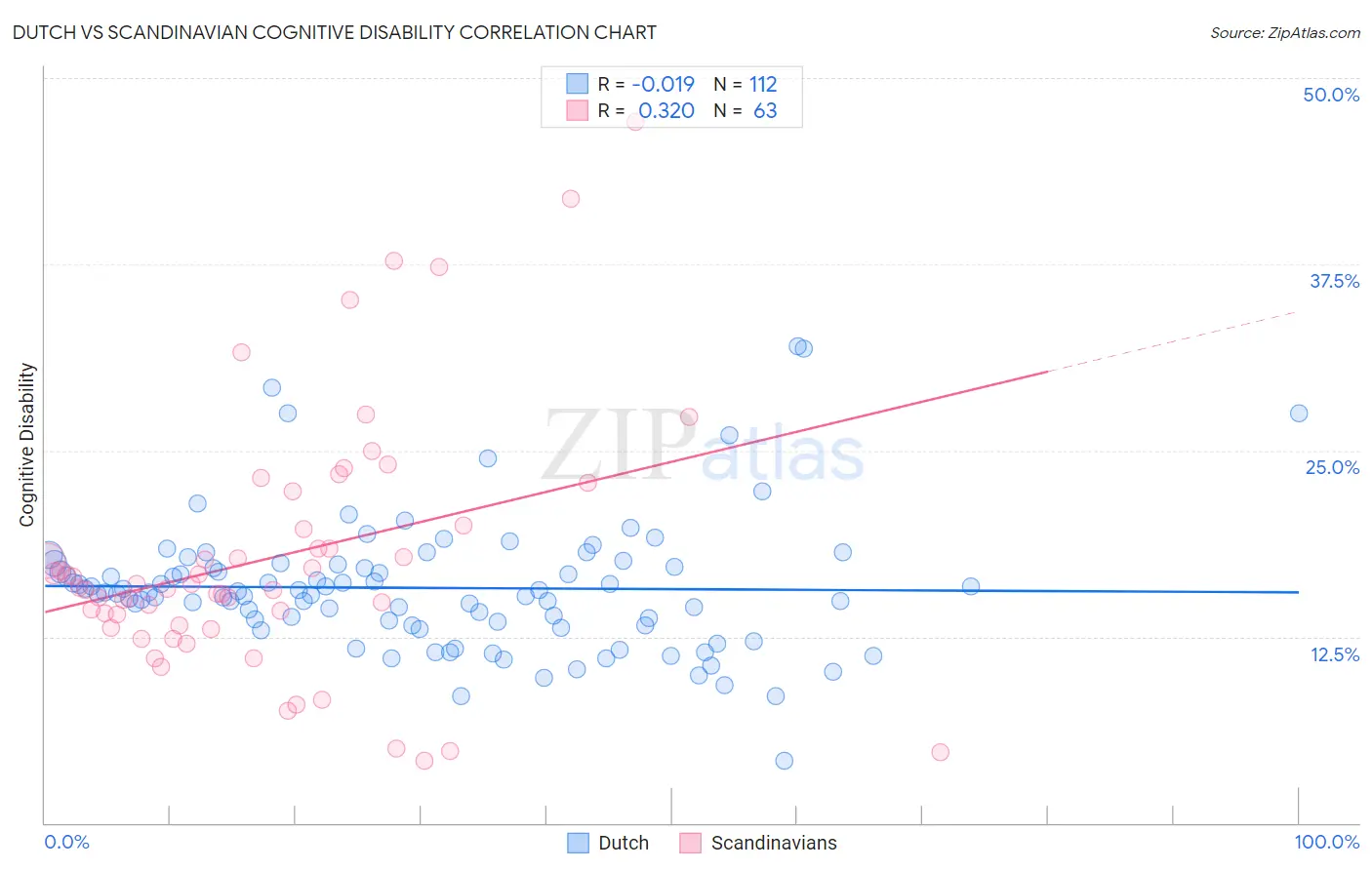 Dutch vs Scandinavian Cognitive Disability