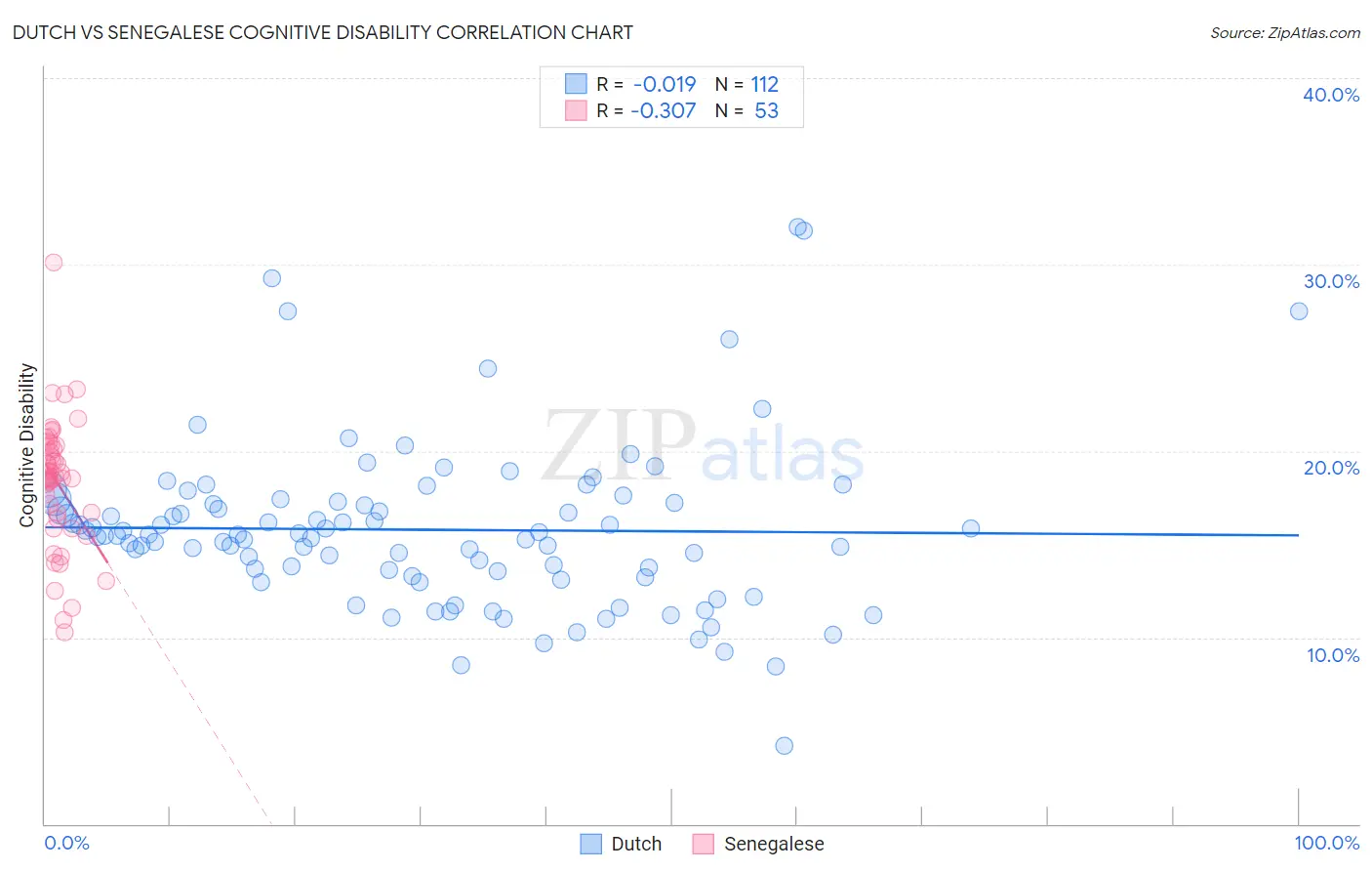 Dutch vs Senegalese Cognitive Disability