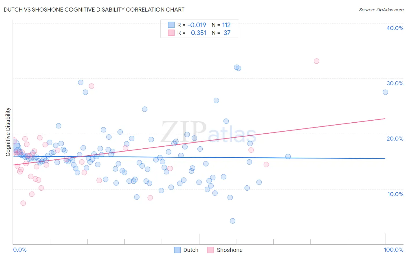 Dutch vs Shoshone Cognitive Disability