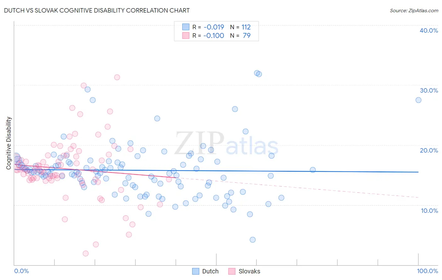 Dutch vs Slovak Cognitive Disability