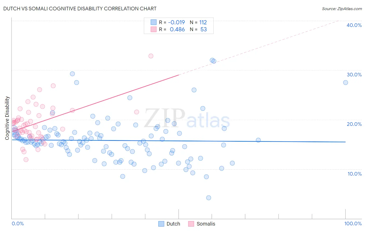Dutch vs Somali Cognitive Disability