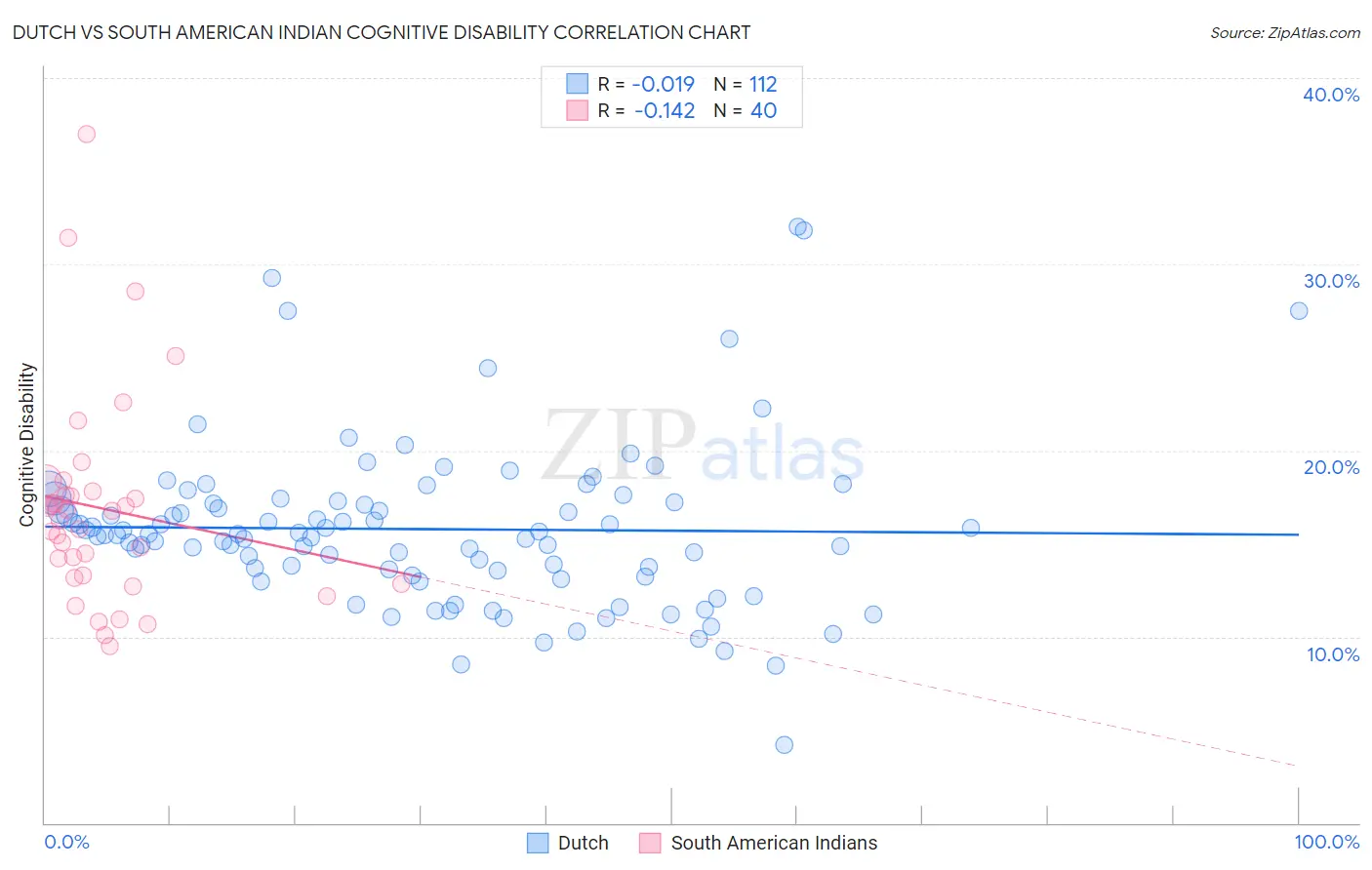 Dutch vs South American Indian Cognitive Disability