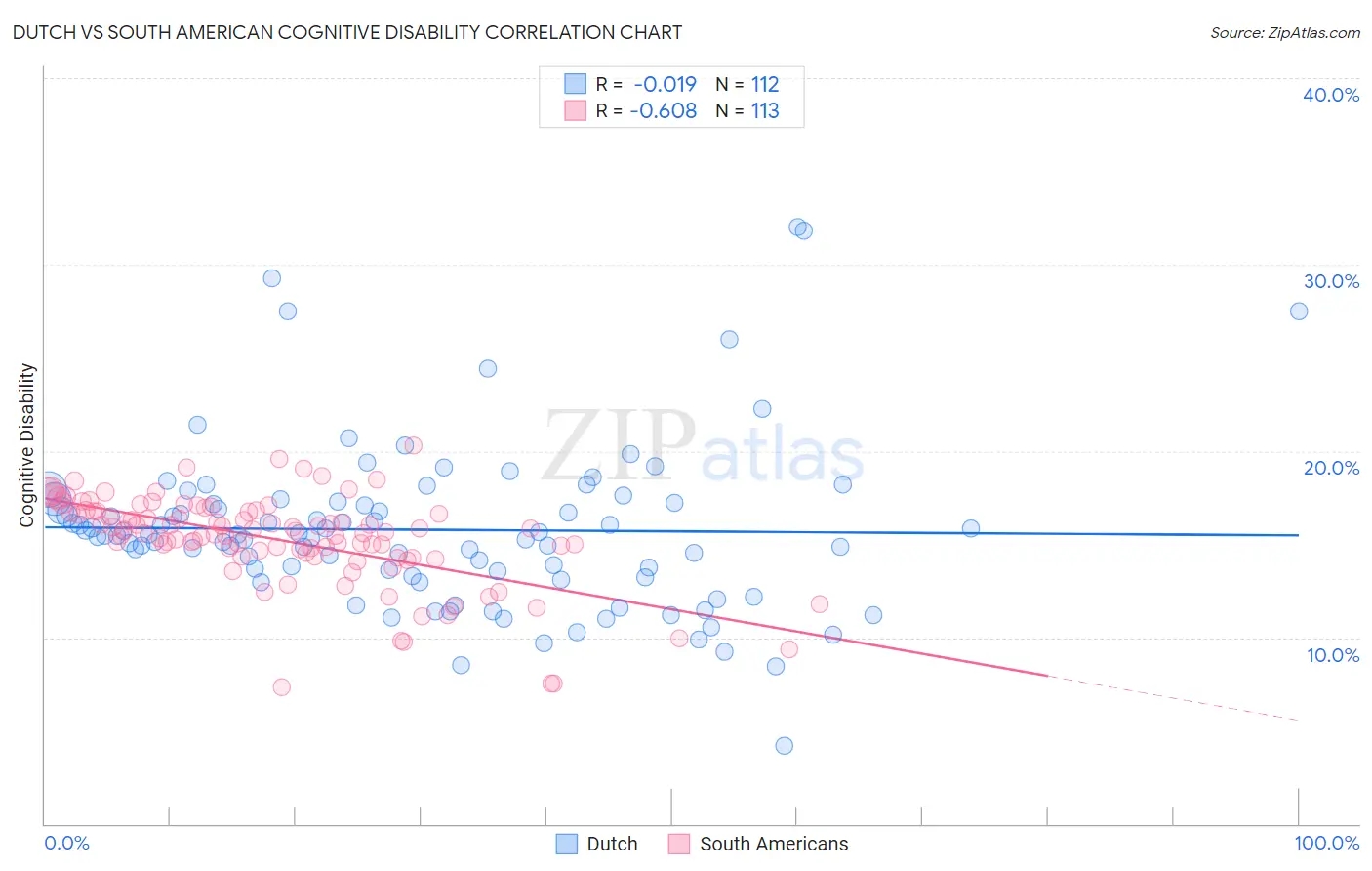 Dutch vs South American Cognitive Disability