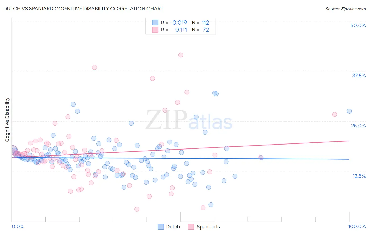 Dutch vs Spaniard Cognitive Disability